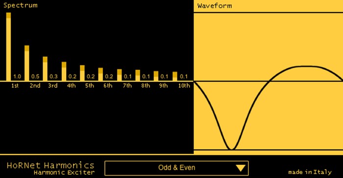 Harmonics